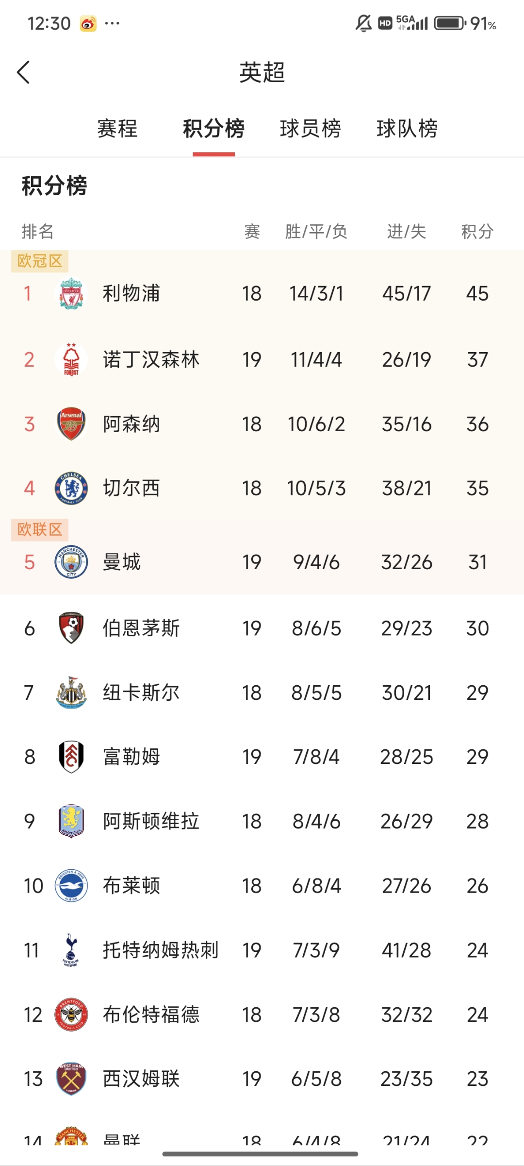 包含莱斯特城客场:击败沃特福德，积分榜第十四的词条