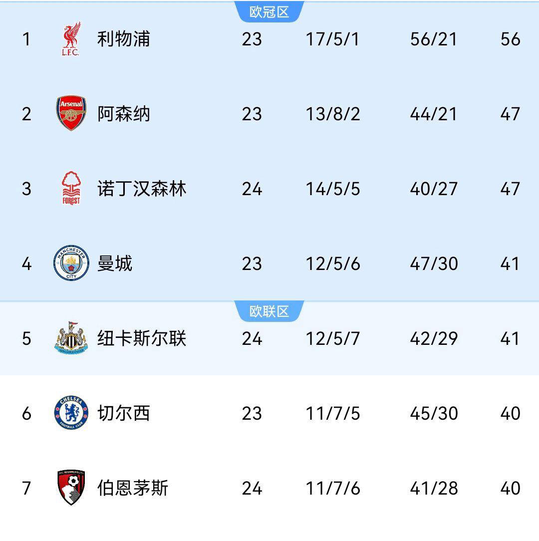 爱游戏官方登录入口-利物浦客场大胜伯恩茅斯，继续领跑积分榜