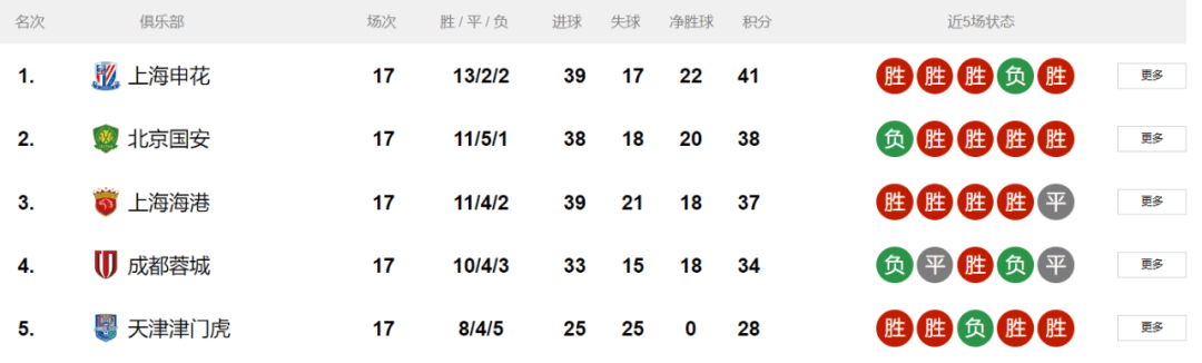 爱游戏-关于夺冠热门掉队，中超格局再现新变数的信息