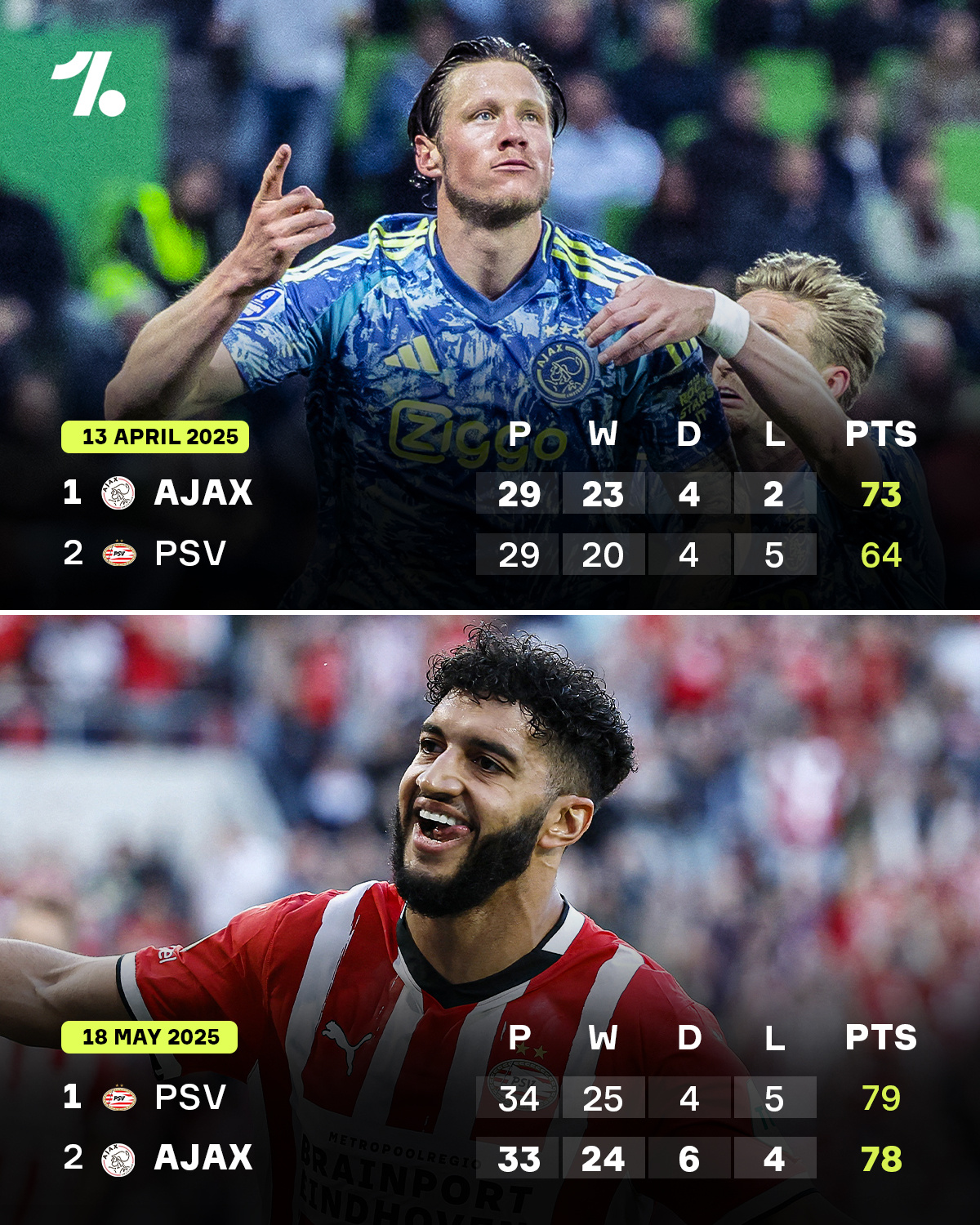 阿贾克斯保持连胜,继续领先 阿贾克斯保持连胜,继续领先