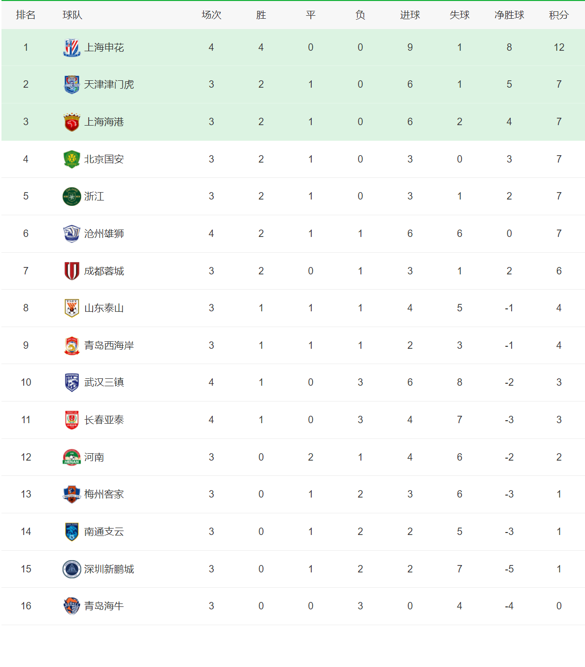 上海绿地申花豪取胜利,继续领跑 上海绿地申花豪取胜利,继续领跑